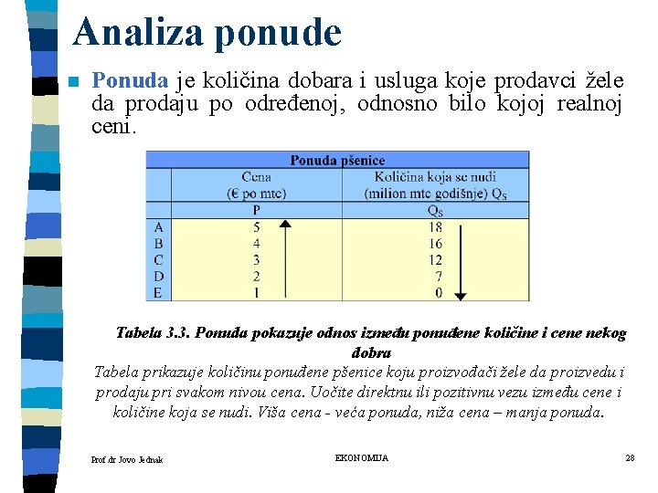 Analiza ponude n Ponuda je količina dobara i usluga koje prodavci žele da prodaju