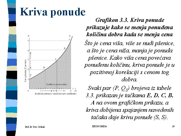 Kriva ponude Grafikon 3. 3. Kriva ponude prikazuje kako se menja ponuđena količina dobra