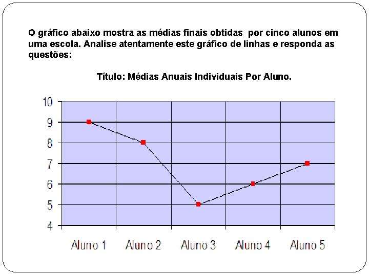 O gráfico abaixo mostra as médias finais obtidas por cinco alunos em uma escola.