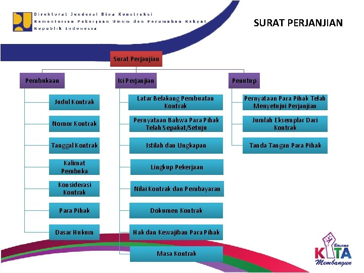 SURAT PERJANJIAN Surat Perjanjian Pembukaan Isi Perjanjian Penutup Judul Kontrak Latar Belakang Pembuatan Kontrak