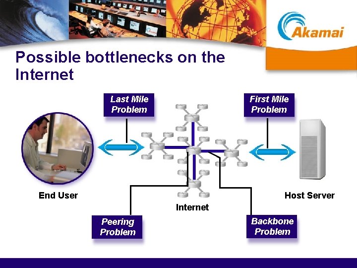 Possible bottlenecks on the Internet Last Mile Problem First Mile Problem End User Host