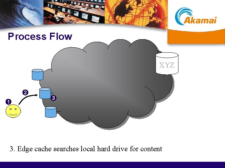 Process Flow XYZ 2 1 3 3. Edge cache searches local hard drive for