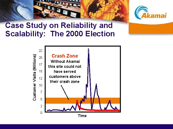 Case Study on Reliability and Scalability: The 2000 Election Customer Visits (Millions) 22 20