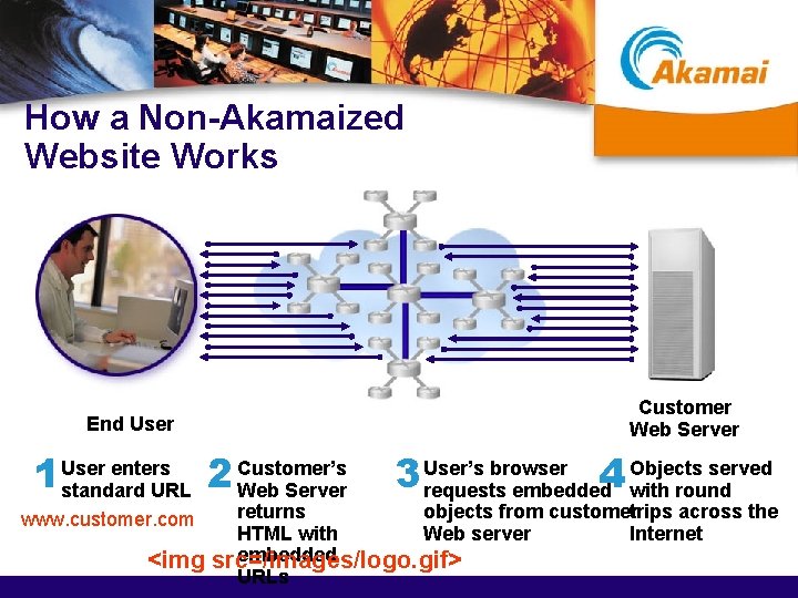 How a Non-Akamaized Website Works Customer Web Server End User enters Customer’s 1 User