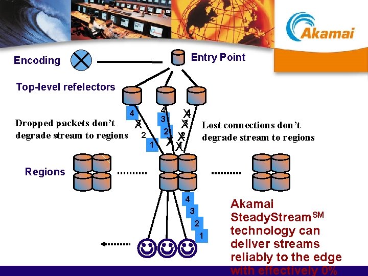 Entry Point Encoding Top-level refelectors Dropped packets don’t degrade stream to regions 4 X