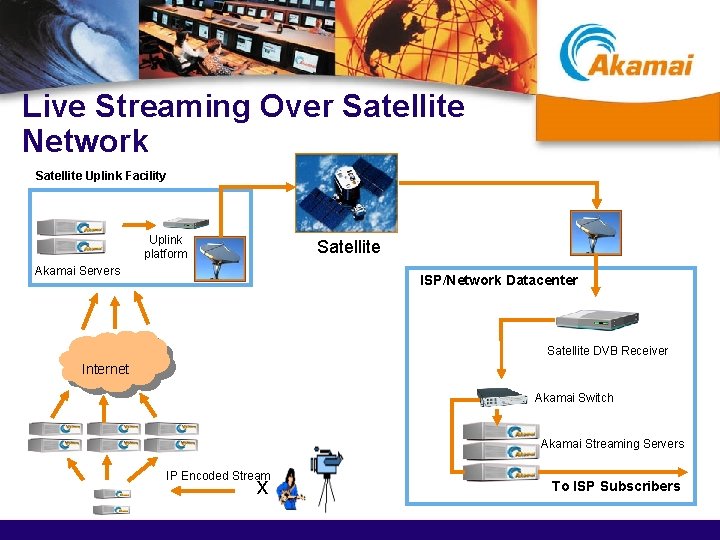 Live Streaming Over Satellite Network Satellite Uplink Facility Uplink platform Satellite Akamai Servers ISP/Network