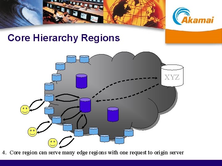 Core Hierarchy Regions XYZ 4. Core region can serve many edge regions with one