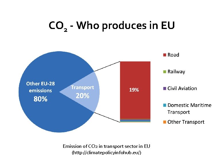 CO 2 - Who produces in EU Emission of CO 2 in transport sector