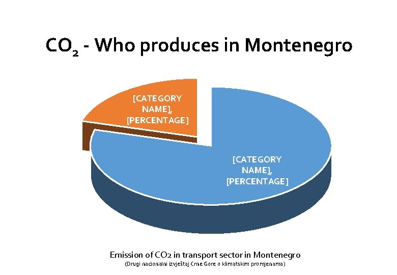 CO 2 - Who produces in Montenegro [CATEGORY NAME], [PERCENTAGE] Emission of CO 2