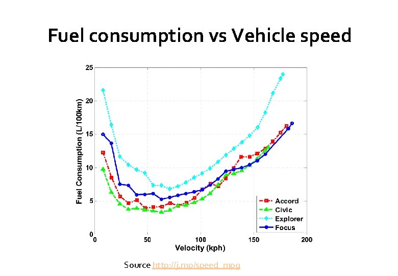 Fuel consumption vs Vehicle speed Source http: //j. mp/speed_mpg 