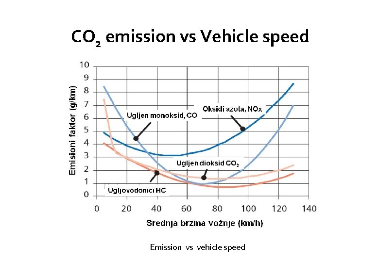 CO 2 emission vs Vehicle speed Emission vs vehicle speed 