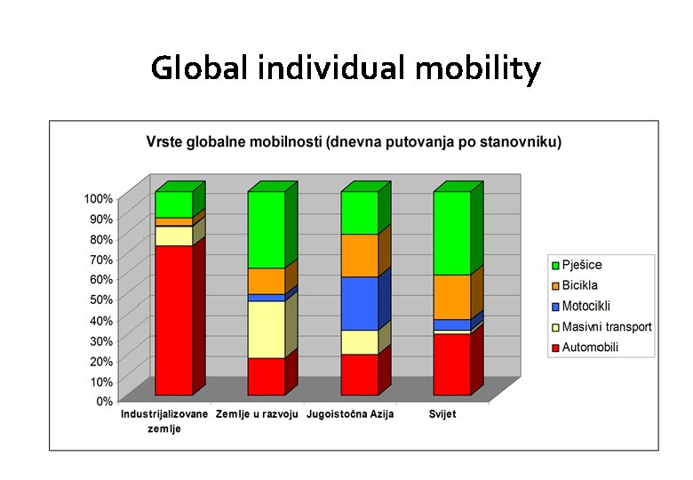 Global individual mobility 