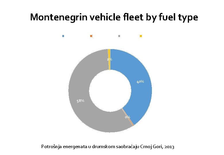 Montenegrin vehicle fleet by fuel type Eurosuper 95 Eurosuper 98 Eurodizel Auto Gas 1%