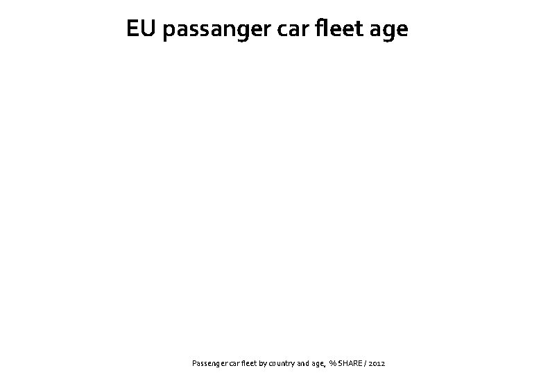 EU passanger car fleet age Passenger car fleet by country and age, % SHARE