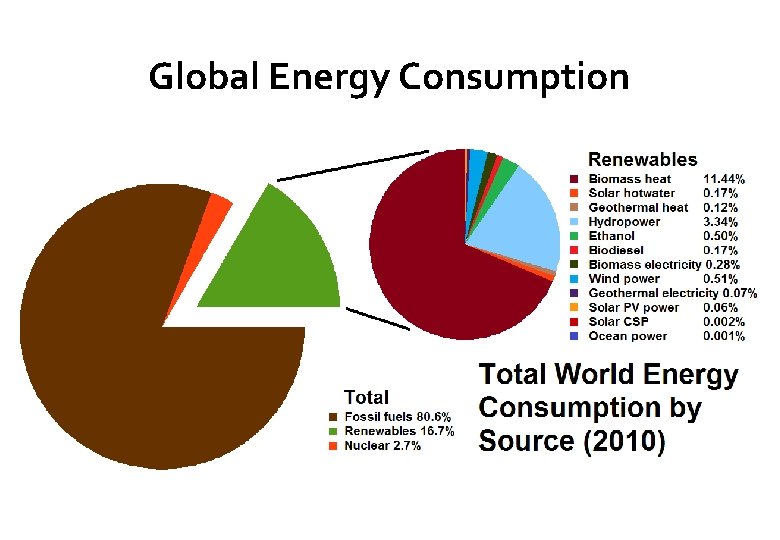 Global Energy Consumption 