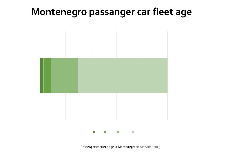 Montenegro passanger car fleet age 0% 20% 40% 60% <2 2 - 5. 80%