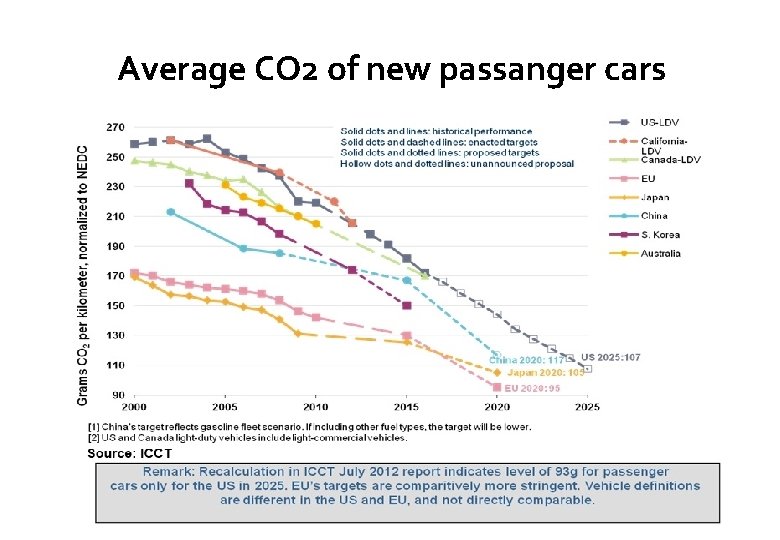 Average CO 2 of new passanger cars 