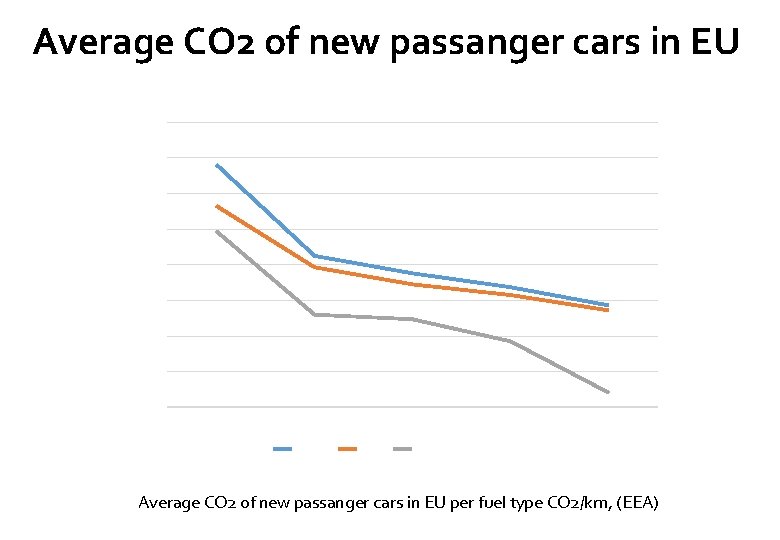 Average CO 2 of new passanger cars in EU 180 170 160 gr CO
