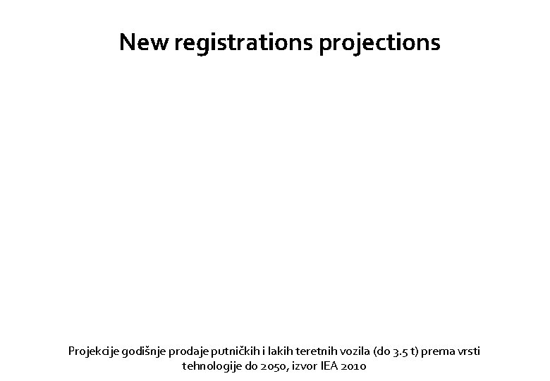 New registrations projections Projekcije godišnje prodaje putničkih i lakih teretnih vozila (do 3. 5