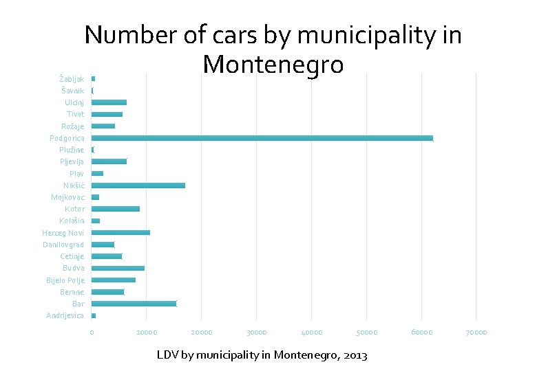Number of cars by municipality in Montenegro Žabljak Šavnik Ulcinj Tivat Rožaje Podgorica Plužine