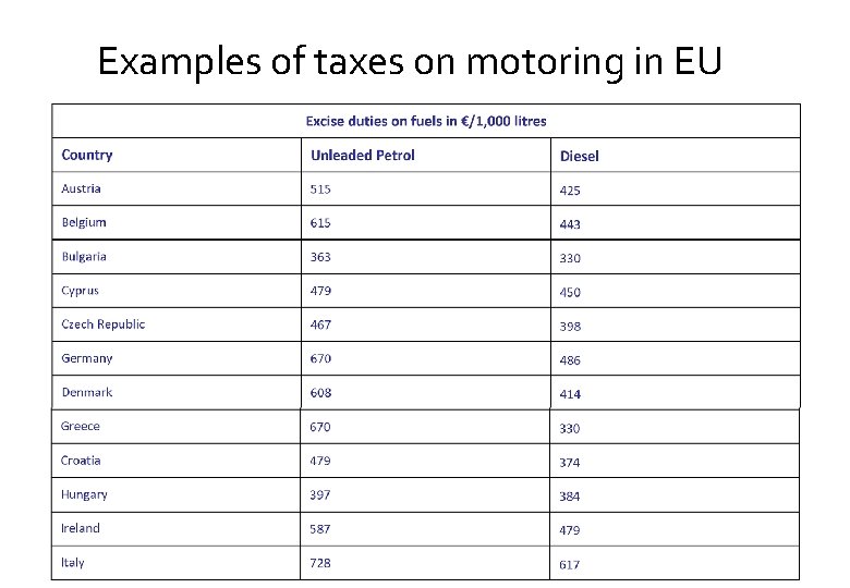 Examples of taxes on motoring in EU 