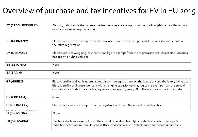 Overview of purchase and tax incentives for EV in EU 2015 