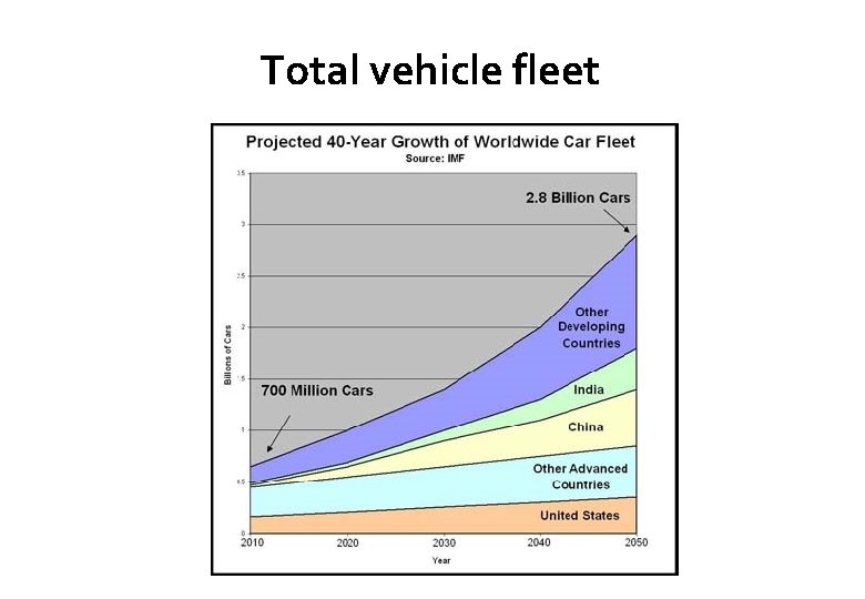 Total vehicle fleet 