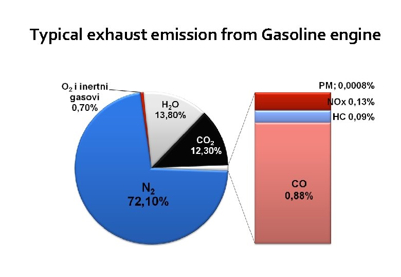 Typical exhaust emission from Gasoline engine 