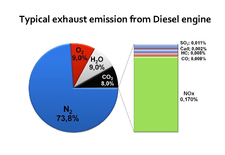 Typical exhaust emission from Diesel engine 