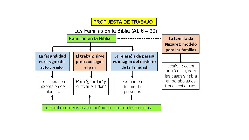 PROPUESTA DE TRABAJO Las Familias en la Biblia
