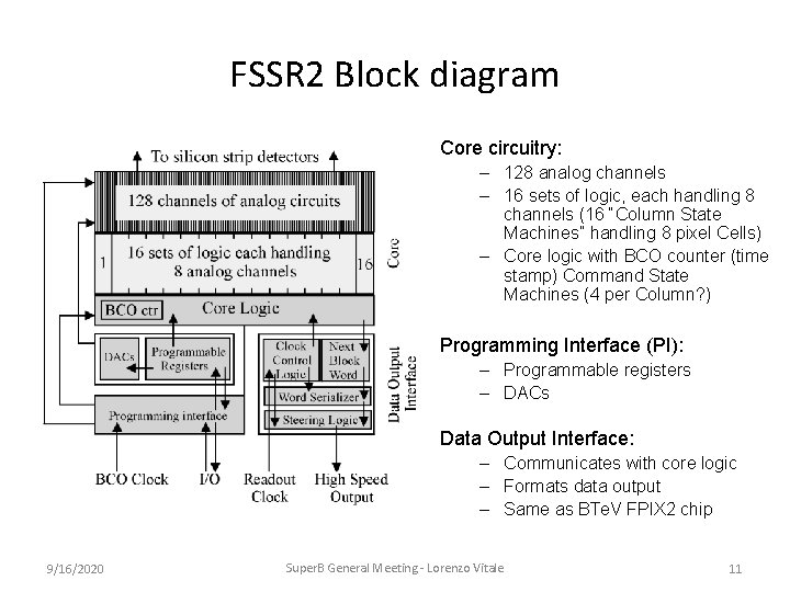 FSSR 2 Block diagram Core circuitry: – 128 analog channels – 16 sets of