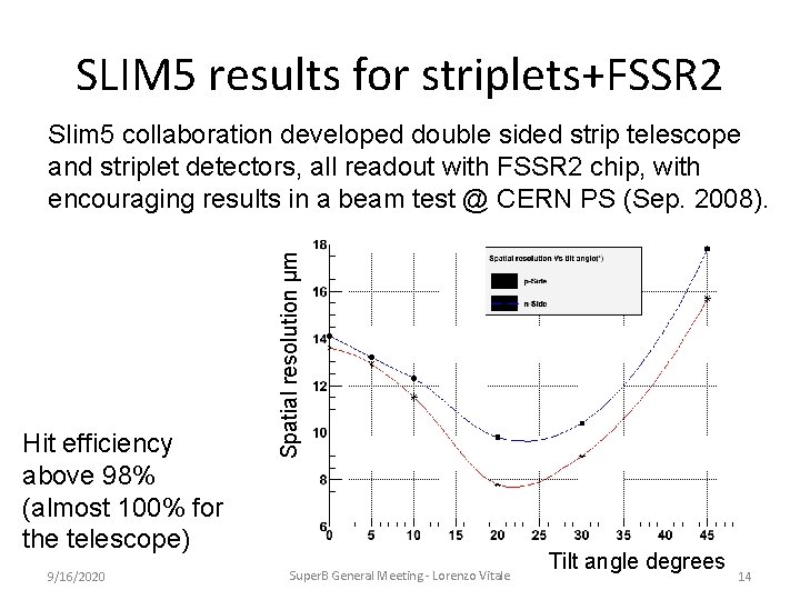 SLIM 5 results for striplets+FSSR 2 Hit efficiency above 98% (almost 100% for the