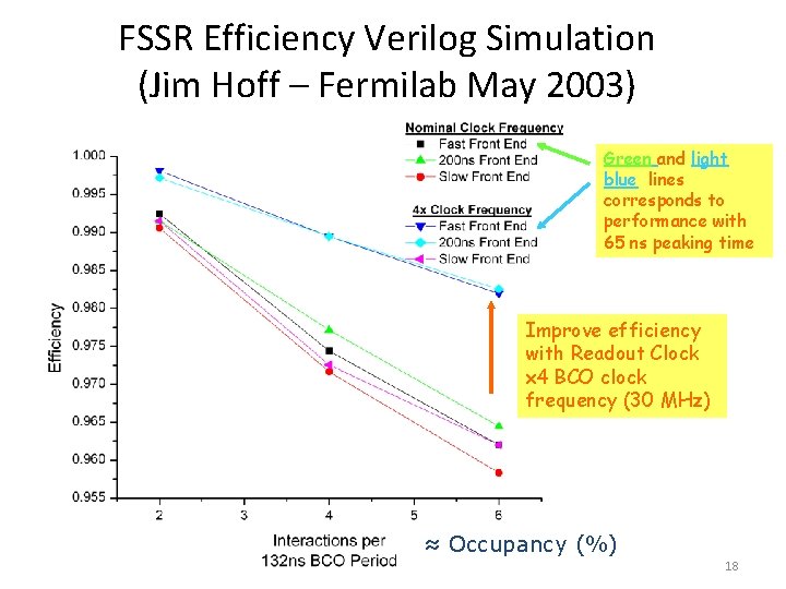 FSSR Efficiency Verilog Simulation (Jim Hoff – Fermilab May 2003) Green and light blue