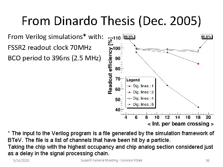 From Dinardo Thesis (Dec. 2005) From Verilog simulations* with: FSSR 2 readout clock 70