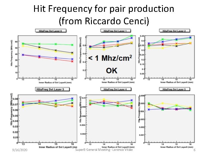 Hit Frequency for pair production (from Riccardo Cenci) 9/16/2020 Super. B General Meeting -
