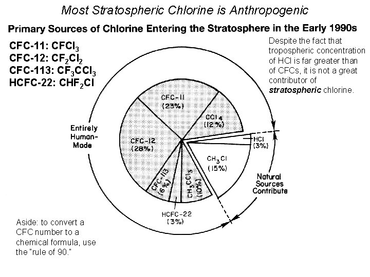 Most Stratospheric Chlorine is Anthropogenic CFC-11: CFCl 3 CFC-12: CF 2 Cl 2 CFC-113: