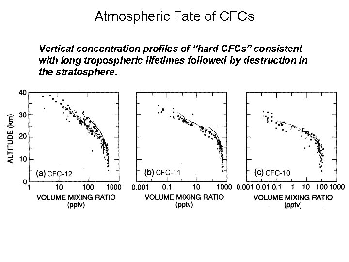 Atmospheric Fate of CFCs Vertical concentration profiles of “hard CFCs” consistent with long tropospheric