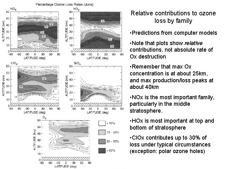 Relative contributions to ozone loss by family • Predictions from computer models • Note