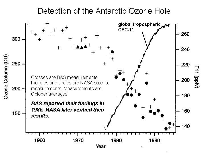 Detection of the Antarctic Ozone Hole global tropospheric CFC-11 Crosses are BAS measurements; triangles