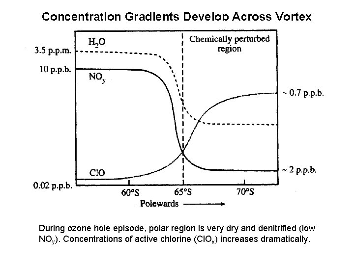 Concentration Gradients Develop Across Vortex During ozone hole episode, polar region is very dry