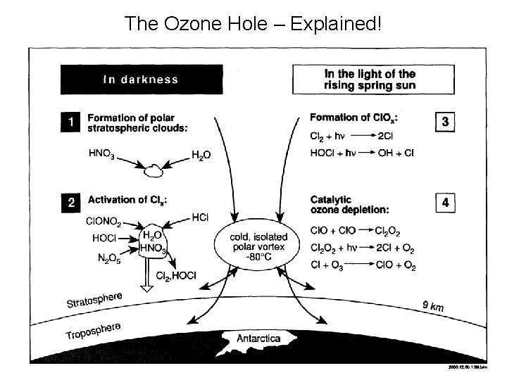 The Ozone Hole – Explained! 