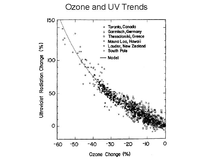 Ozone and UV Trends 