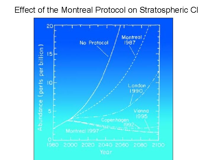 Effect of the Montreal Protocol on Stratospheric Cl 