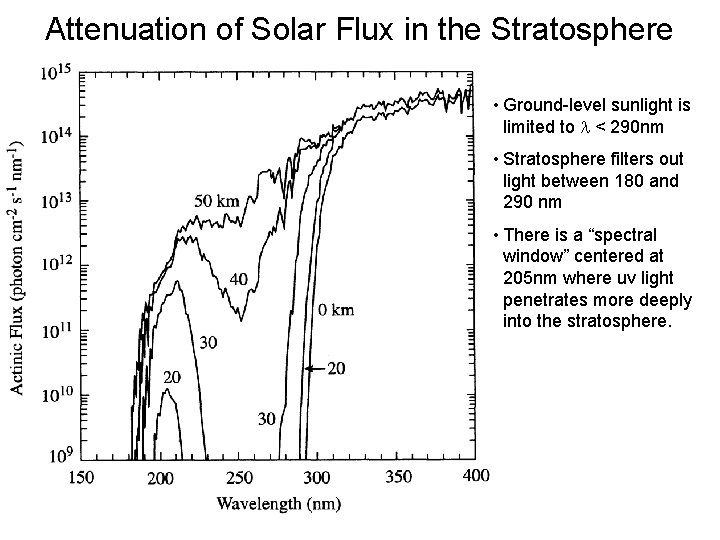 Attenuation of Solar Flux in the Stratosphere • Ground-level sunlight is limited to l
