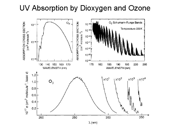 UV Absorption by Dioxygen and Ozone O 3 