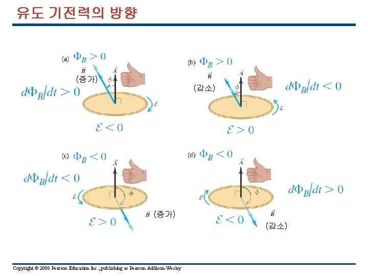 유도 기전력의 방향 (증가) (감소) Copyright © 2008 Pearson Education Inc. , publishing as