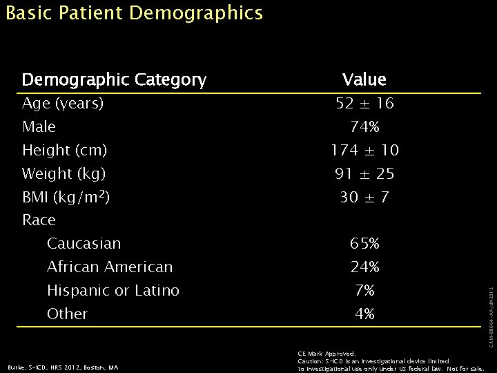 Basic Patient Demographics Demographic Category Age (years) Male Value 52 ± 16 74% Height