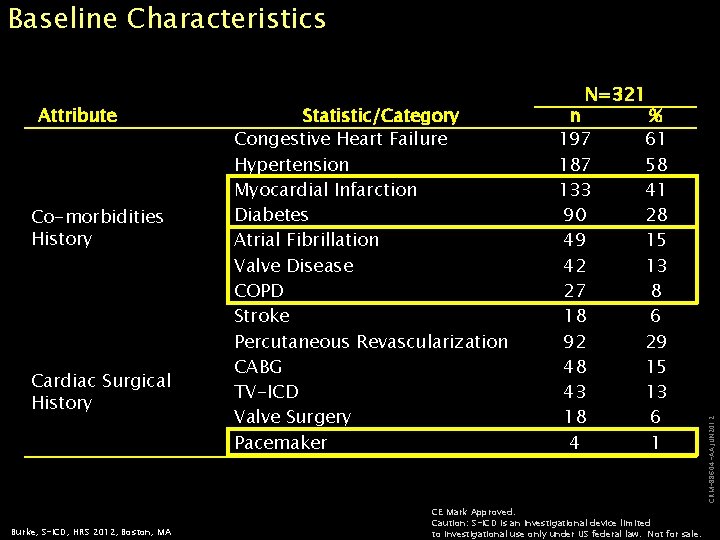 Baseline Characteristics Co-morbidities History Cardiac Surgical History Burke, S-ICD, HRS 2012, Boston, MA Statistic/Category