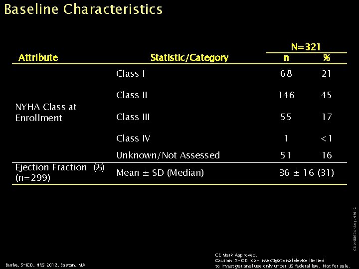 Baseline Characteristics Attribute NYHA Class at Enrollment n % Class I 68 21 Class