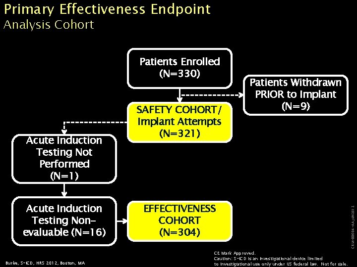 Primary Effectiveness Endpoint Analysis Cohort Acute Induction Testing Not Performed (N=1) Acute Induction Testing